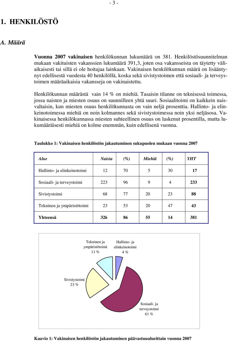 Vakinaisen henkilökunnan määrä on lisääntynyt edellisestä vuodesta 40 henkilöllä, koska sekä sivistystoimen että sosiaali- ja terveystoimen määräaikaisia vakansseja on vakinaistettu.