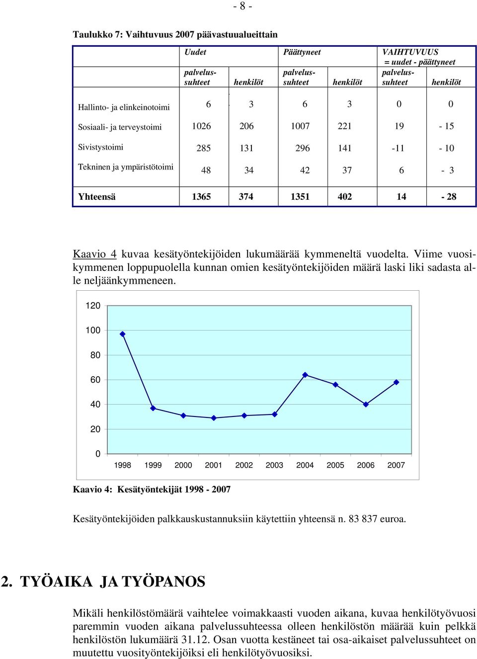 Kaavio 4 kuvaa kesätyöntekijöiden lukumäärää kymmeneltä vuodelta. Viime vuosikymmenen loppupuolella kunnan omien kesätyöntekijöiden määrä laski liki sadasta alle neljäänkymmeneen.