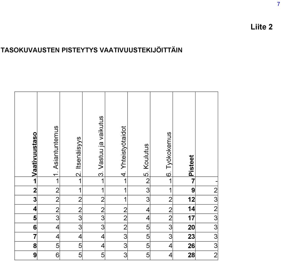 Yhteistyötaidot 1 1 1 1 1 2 1 7-2 2 1 1 1 3 1 9 2 3 2 2 2 1 3 2 12 3 4 2 2 2 2 4 2 14