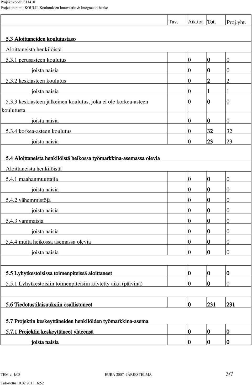 4.3 vammaisia 0 0 0 5.4.4 muita heikossa asemassa olevia 0 0 0 5.5 Lyhytkestoisissa toimenpiteissä aloittaneet 0 0 0 5.5.1 Lyhytkestoisiin toimenpiteisiin käytetty aika (päivinä) 0 0 0 5.