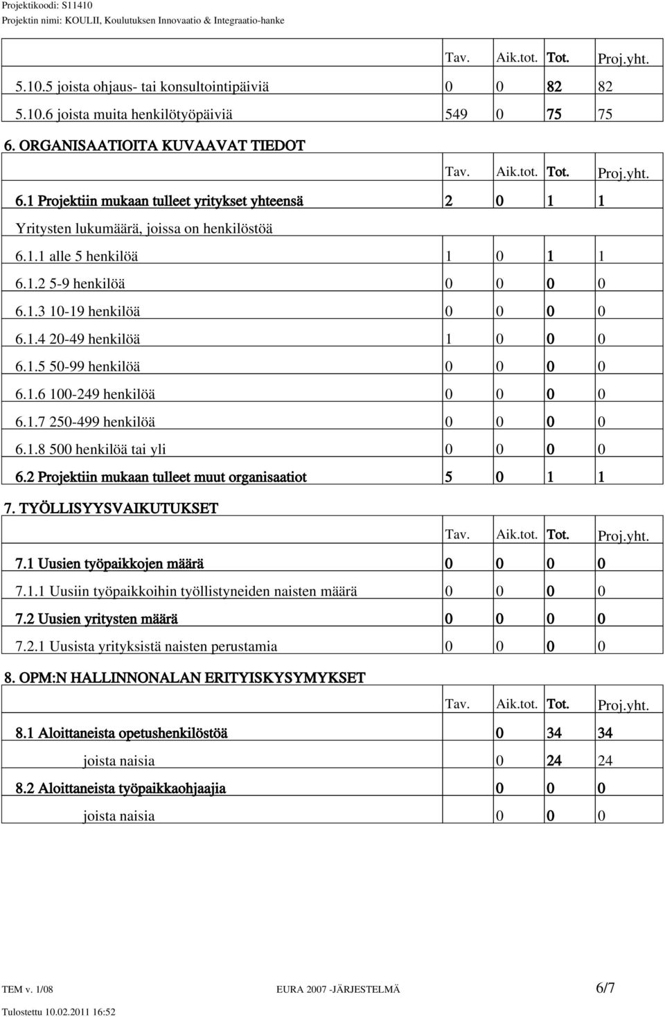 1.5 50-99 henkilöä 0 0 0 0 6.1.6 100-249 henkilöä 0 0 0 0 6.1.7 250-499 henkilöä 0 0 0 0 6.1.8 500 henkilöä tai yli 0 0 0 0 6.2 Projektiin mukaan tulleet muut organisaatiot 5 0 1 1 7.