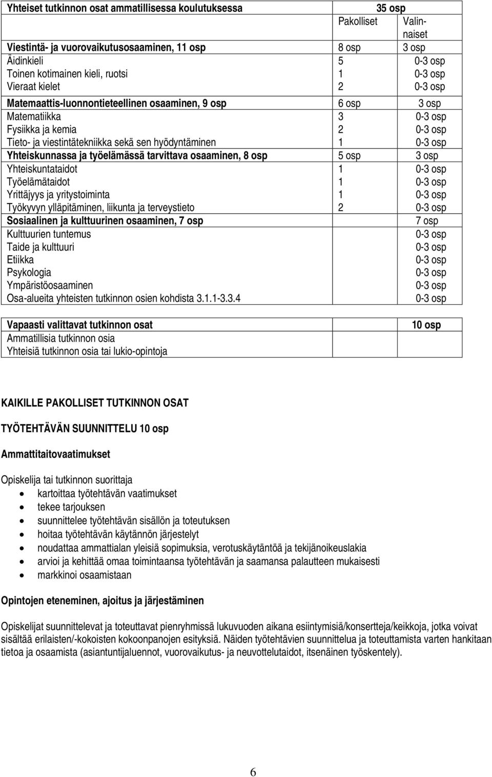 osp Yhteiskunnassa ja työelämässä tarvittava osaaminen, 8 osp 5 osp 3 osp Yhteiskuntataidot Työelämätaidot Yrittäjyys ja yritystoiminta Työkyvyn ylläpitäminen, liikunta ja terveystieto 1 1 1 2