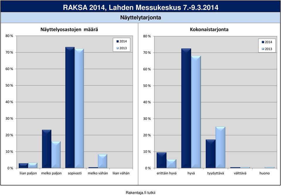 Kokonaistarjonta 7 7 5 5 3 3 1 1 liian paljon melko