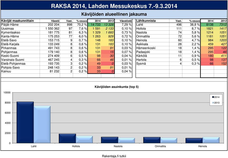 0,73 % Nastola 74 5,8 % 1214 1051 Kanta-Häme 175 253 77 6, 1 263 929 0,72 % Orimattila 72 5,6 % 1181 1051 Etelä-Savo 153 715 9 0,7 % 148 183 0,1 Heinola 60 4,7 % 984 1203 Etelä-Karjala 133 249 8 0,6