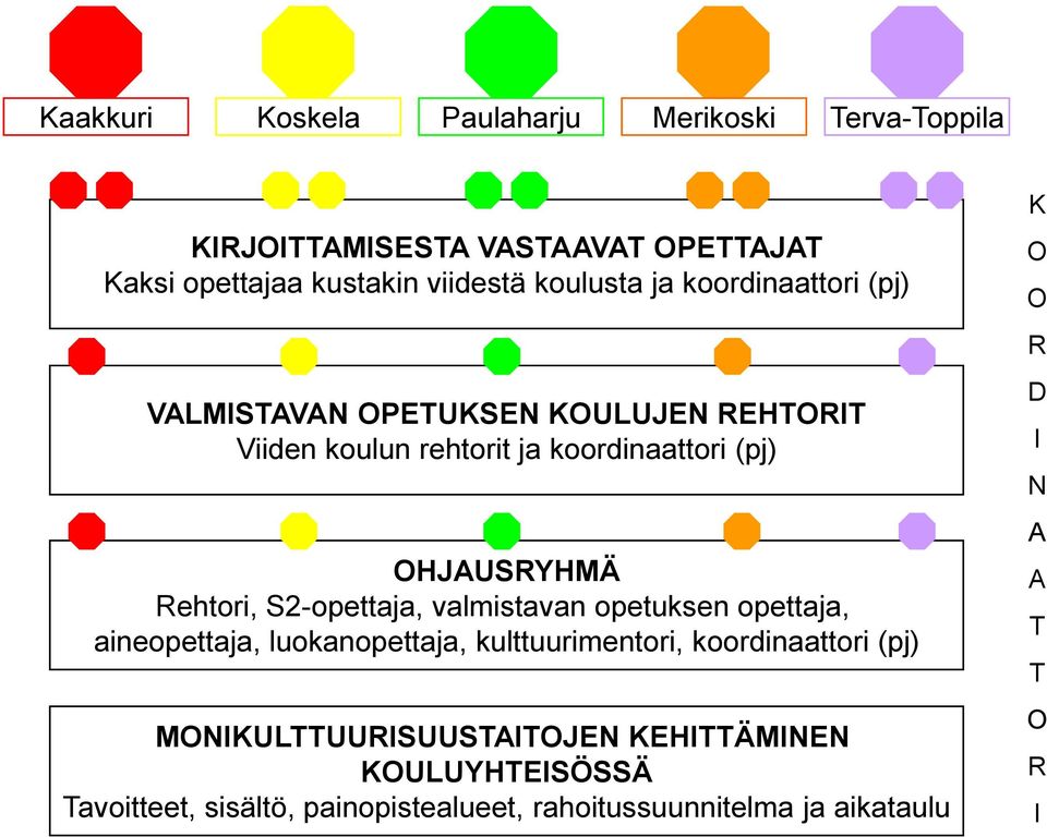 S2-opettaja, valmistavan opetuksen opettaja, aineopettaja, luokanopettaja, kulttuurimentori, koordinaattori (pj)