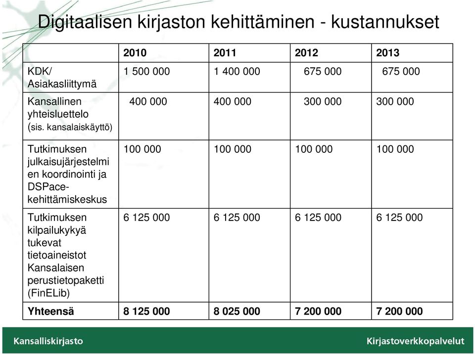 kansalaiskäyttö) 400 000 400 000 300 000 300 000 Tutkimuksen julkaisujärjestelmi en koordinointi ja DSPacekehittämiskeskus