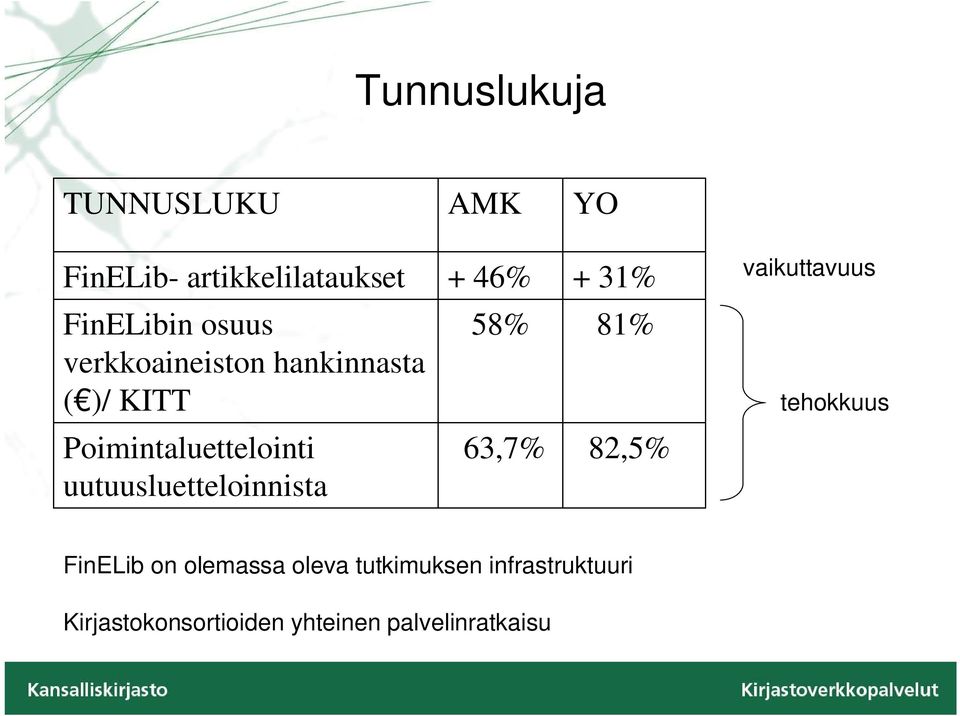 tehokkuus Poimintaluettelointi uutuusluetteloinnista 63,7% 82,5% FinELib on