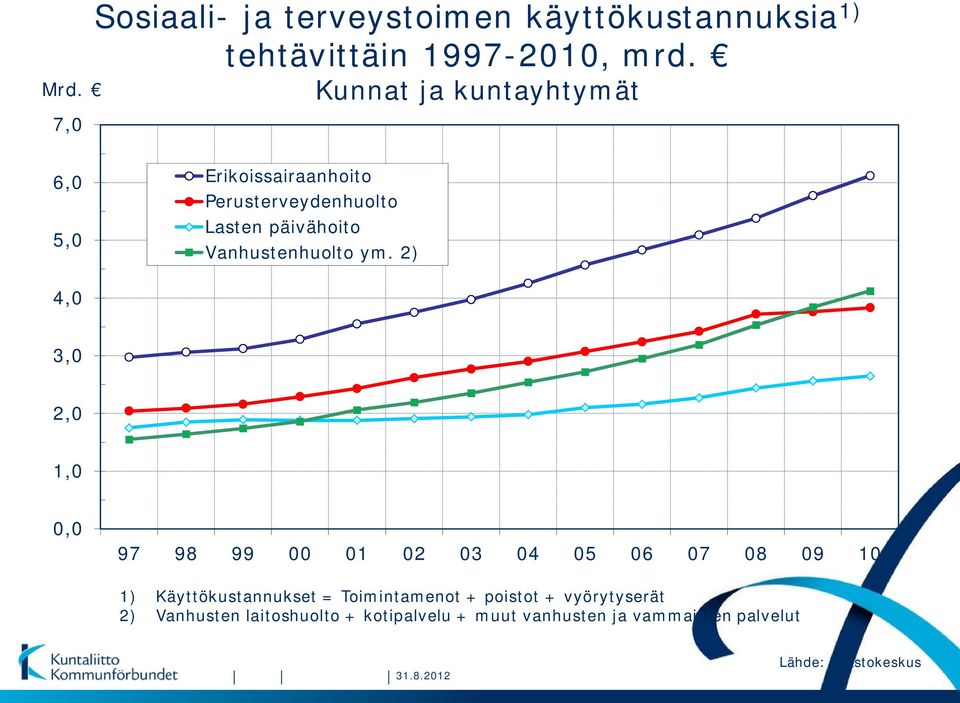 2) 4,0 3,0 2,0 1,0 0,0 97 98 99 00 01 02 03 04 05 06 07 08 09 10 1) Käyttökustannukset = Toimintamenot +