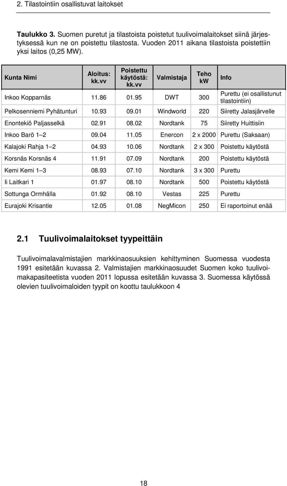 95 DWT 300 Purettu (ei osallistunut tilastointiin) Pelkosenniemi Pyhätunturi 10.93 09.01 Windworld 220 Siiretty Jalasjärvelle Enontekiö Paljasselkä 02.91 08.