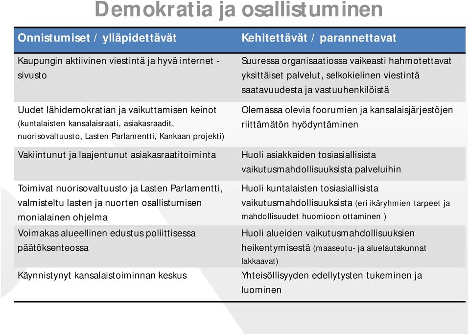 osallistumisen monialainen ohjelma Voimakas alueellinen edustus poliittisessa päätöksenteossa Käynnistynyt kansalaistoiminnan keskus Kehitettävät / parannettavat Suuressa organisaatiossa vaikeasti