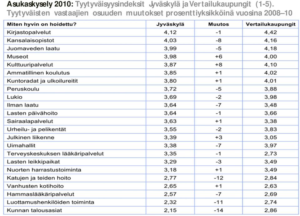 Tyytyväisten vastaajien osuuden