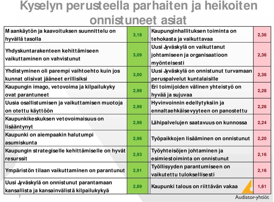 Kaupunkikeskuksen vetovoimaisuus on lisääntynyt Kaupunki on aiempaakin halutumpi asumiskunta Kaupungin strategiselle kehittämiselle on hyvät resurssit 3,18 3,09 3,00 2,98 2,98 Kaupunginhallituksen