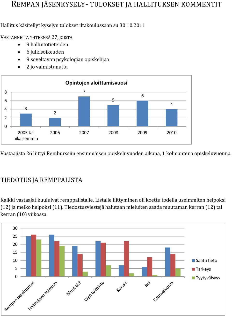 aloittamisvuosi 7 7 9 Vastaajista liittyi Remburssiin ensimmäisen opiskeluvuoden aikana, kolmantena opiskeluvuonna.