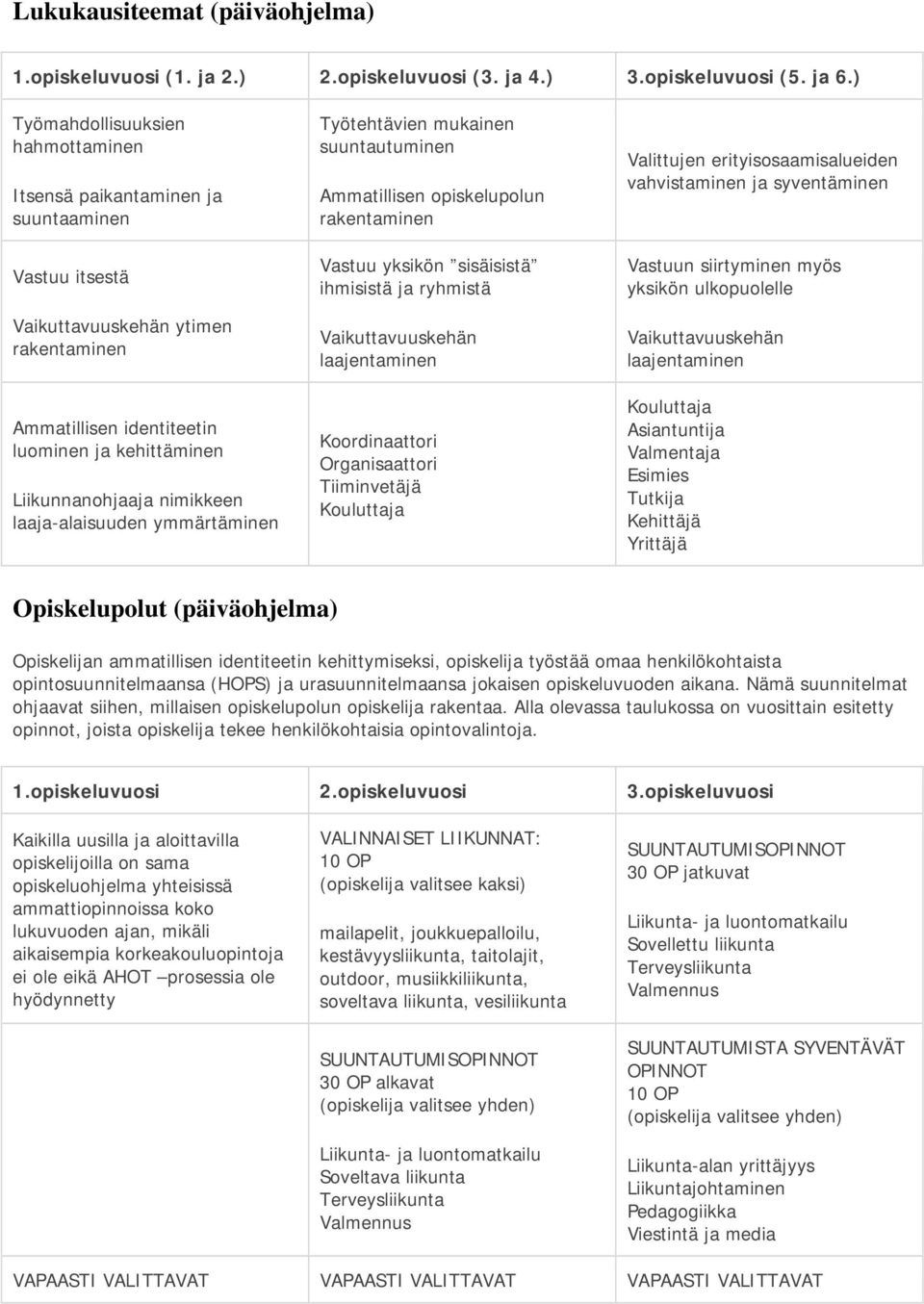 nimikkeen laaja-alaisuuden ymmärtäminen Työtehtävien mukainen suuntautuminen Ammatillisen opiskelupolun rakentaminen Vastuu yksikön sisäisistä ihmisistä ja ryhmistä Vaikuttavuuskehän laajentaminen