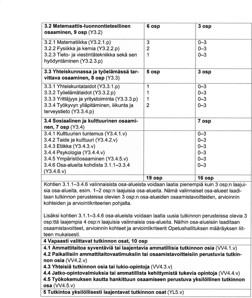 3.. p) 5 osp 3 osp 3.4 Sosilinen j kulttuurinen osminen, 7 osp (Y3.4) 7 osp 3.4.1 Kulttuurien tuntemus (Y3.4.1.v) 0-3 3.4. T ide j kulttuuri (Y3...v) 0-3 3.4.3 Etiikk (Y3.4.3.v) 0-3 3.4.4 Psykologi (Y3.