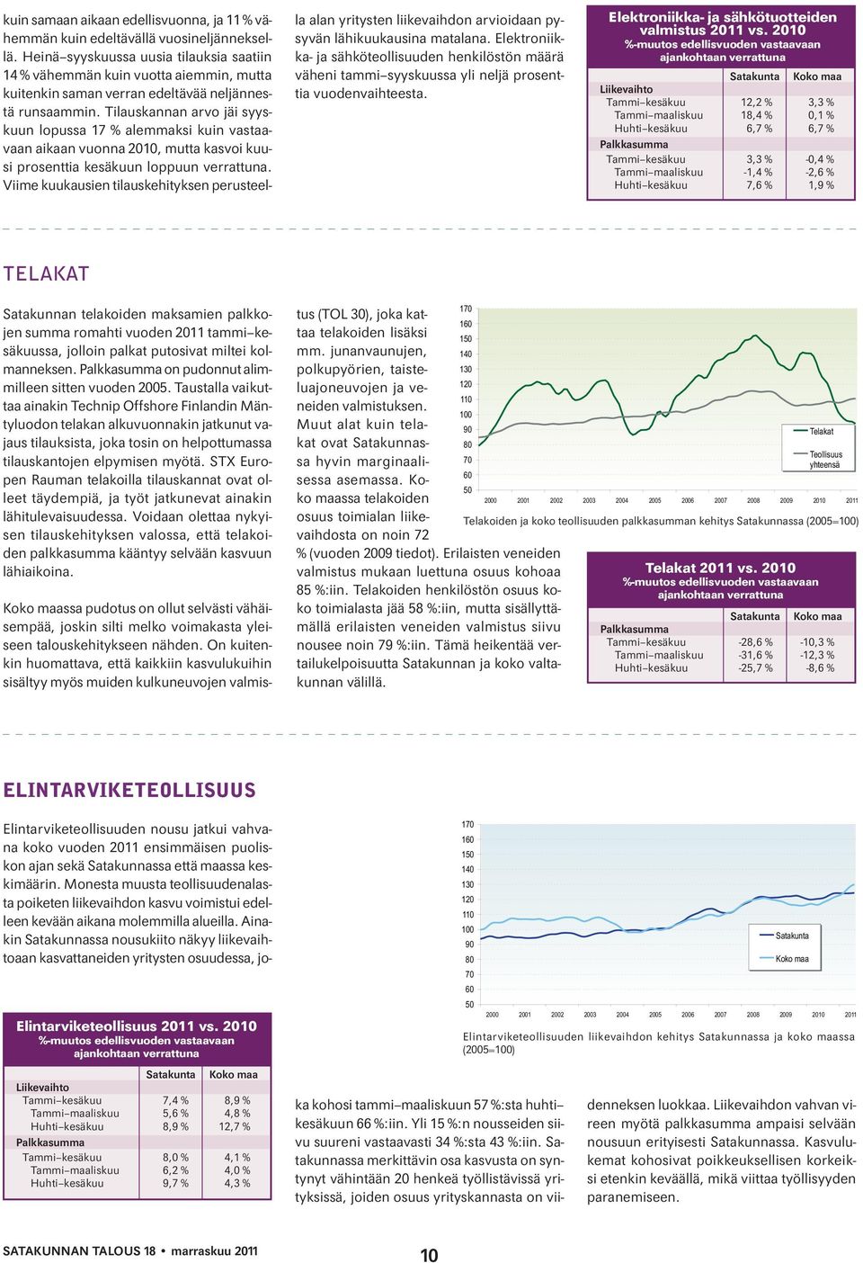 2010 Tammi kesäkuu 12,2 % 3,3 % Tammi maaliskuu 18,4 % 0,1 % Huhti kesäkuu 6,7 % 6,7 % Tammi kesäkuu 3,3 % -0,4 % Tammi maaliskuu -1,4 % -2,6 % Huhti kesäkuu 7,6 % 1,9 % TELAKAT Satakunnan telakoiden