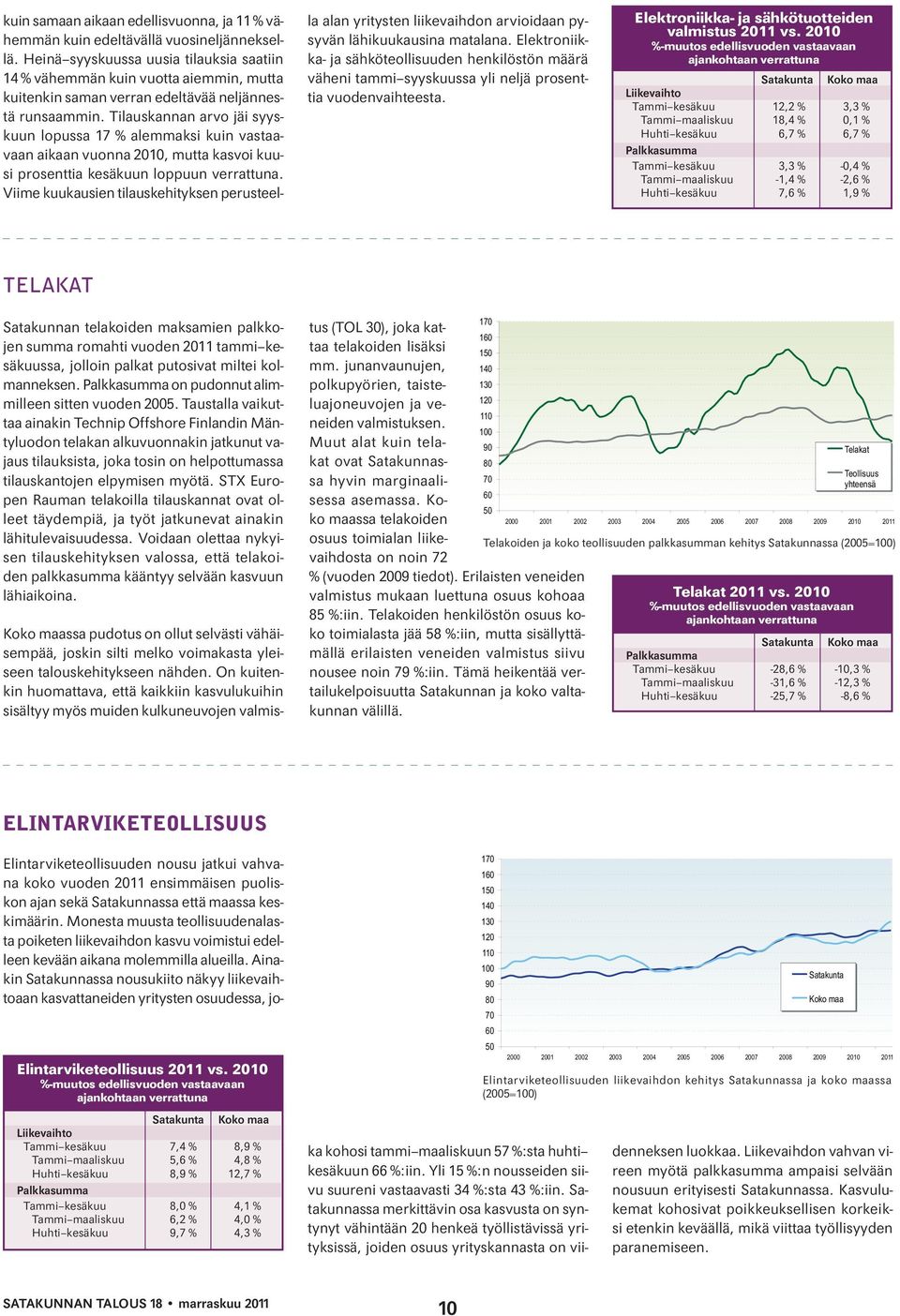 2010 Tammi kesäkuu 12,2 % 3,3 % Tammi maaliskuu 18,4 % 0,1 % Huhti kesäkuu 6,7 % 6,7 % Tammi kesäkuu 3,3 % -0,4 % Tammi maaliskuu -1,4 % -2,6 % Huhti kesäkuu 7,6 % 1,9 % TELAKAT Satakunnan telakoiden