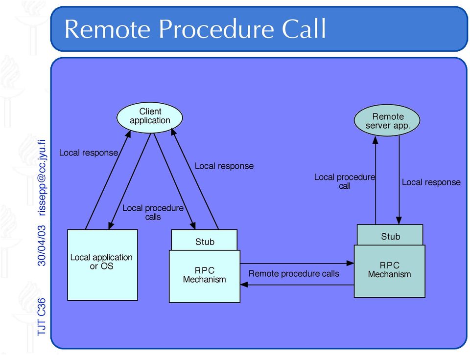 Local procedure call Local response Local application or