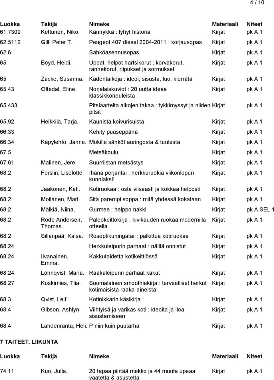 Norjalaiskuviot : 20 uutta ideaa klassikkoneuleista 65.433 Pitsiaarteita aikojen takaa : tykkimyssyt ja niiden pitsit 65.92 Heikkilä, Tarja. Kaunista koivurisuista 66.33 Kehity puuseppänä 66.