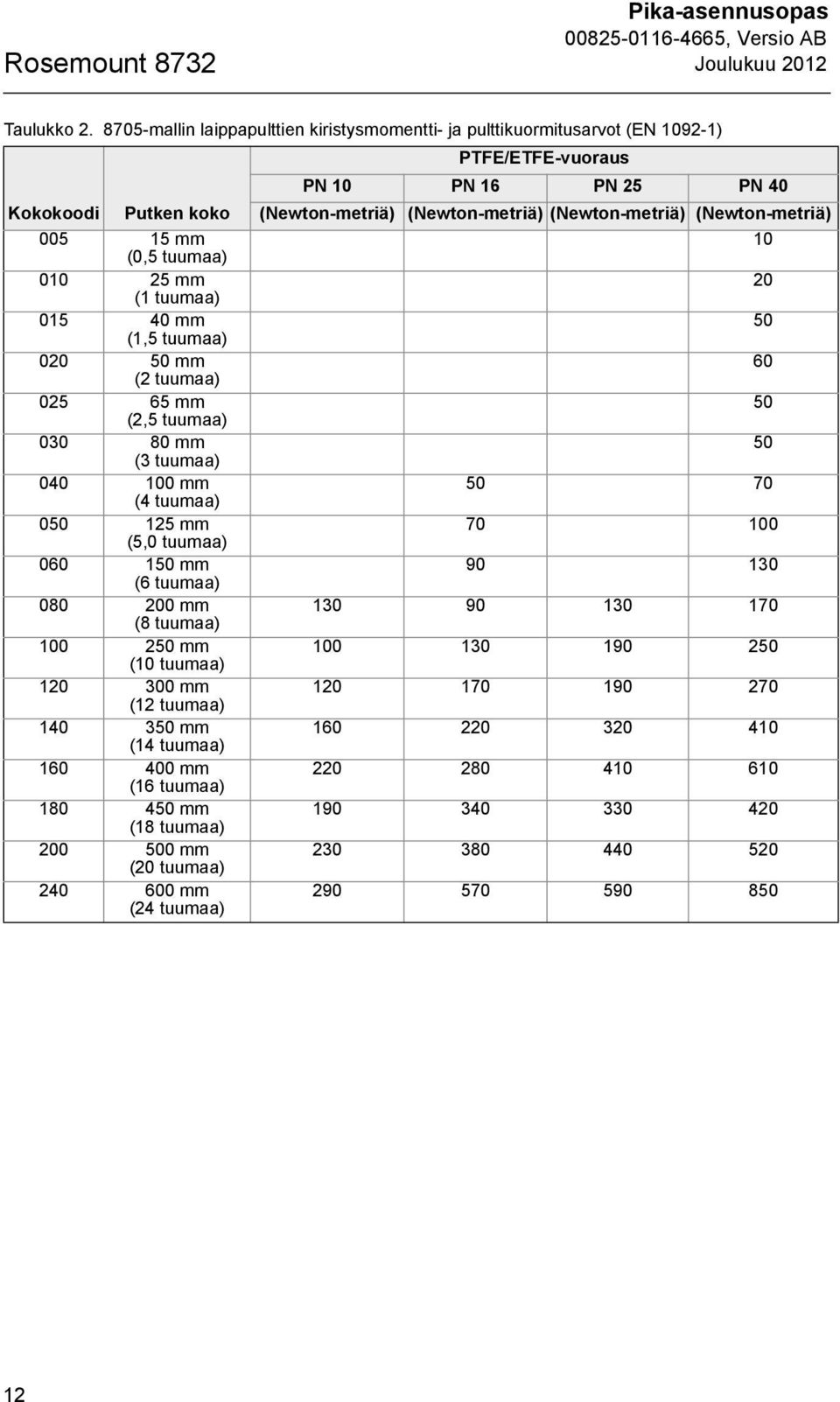 (Newton-metriä) 005 15 mm 10 (0,5 tuumaa) 010 25 mm 20 (1 tuumaa) 015 40 mm 50 (1,5 tuumaa) 020 50 mm 60 (2 tuumaa) 025 65 mm 50 (2,5 tuumaa) 030 80 mm 50 (3 tuumaa) 040 100 mm 50 70 (4 tuumaa) 050