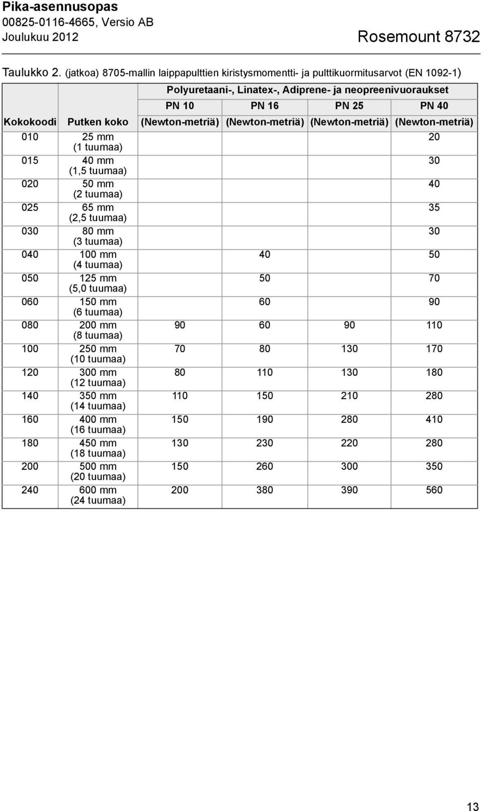 030 80 mm (3 tuumaa) 040 100 mm (4 tuumaa) 050 125 mm (5,0 tuumaa) 060 150 mm (6 tuumaa) 080 200 mm (8 tuumaa) 100 250 mm (10 tuumaa) 120 300 mm (12 tuumaa) 140 350 mm (14 tuumaa) 160 400 mm (16