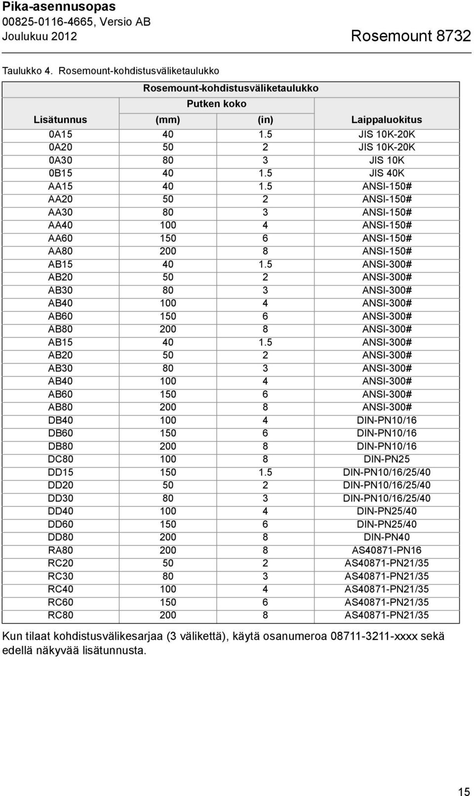 5 ANSI-150# AA20 50 2 ANSI-150# AA30 80 3 ANSI-150# AA40 100 4 ANSI-150# AA60 150 6 ANSI-150# AA80 200 8 ANSI-150# AB15 40 1.