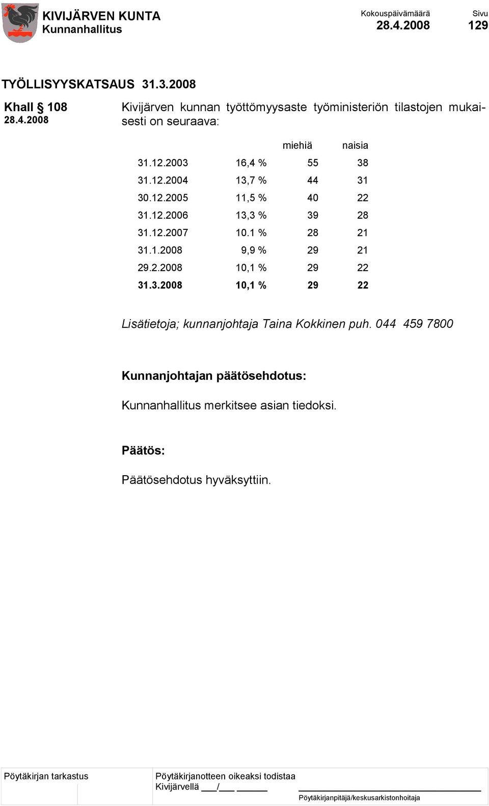 naisia 31.12.2003 16,4 % 55 38 31.12.2004 13,7 % 44 31 30.12.2005 11,5 % 40 22 31.12.2006 13,3 % 39 28 31.12.2007 10.