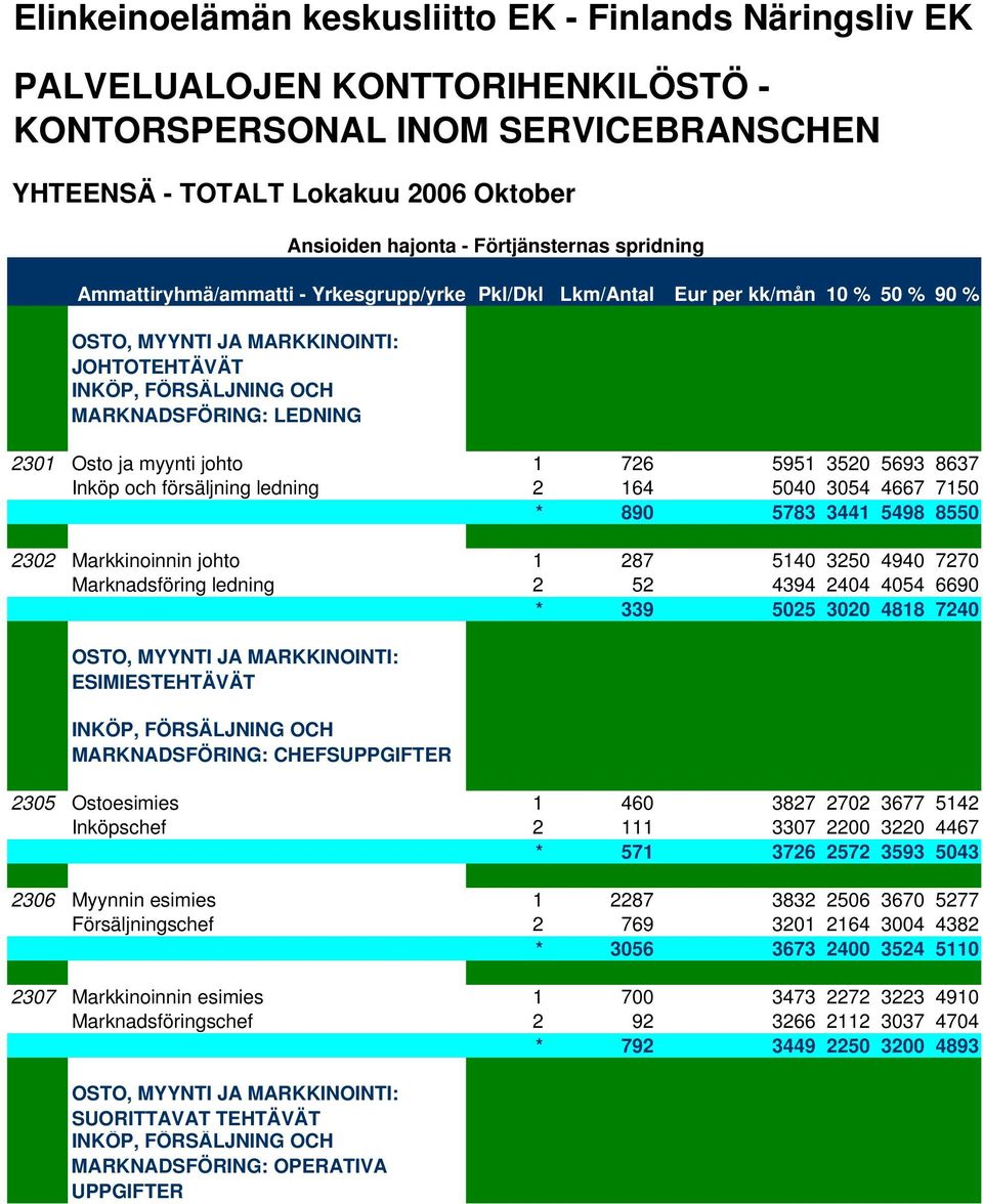 Osto ja myynti johto 1 726 5951 3520 5693 8637 Inköp och försäljning ledning 2 164 5040 3054 4667 7150 * 890 5783 3441 5498 8550 2302 Markkinoinnin johto 1 287 5140 3250 4940 7270 Marknadsföring