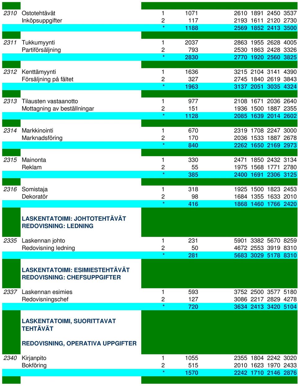 2640 Mottagning av beställningar 2 151 1936 1500 1887 2355 * 1128 2085 1639 2014 2602 2314 Markkinointi 1 670 2319 1708 2247 3000 Marknadsföring 2 170 2036 1533 1887 2678 * 840 2262 1650 2169 2973