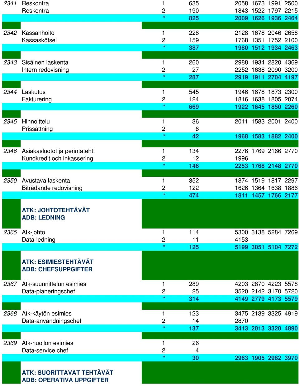 1638 1805 2074 * 669 1922 1645 1850 2260 2345 Hinnoittelu 1 36 2011 1583 2001 2400 Prissättning 2 6 * 42 1968 1583 1882 2400 2346 Asiakasluotot ja perintäteht.