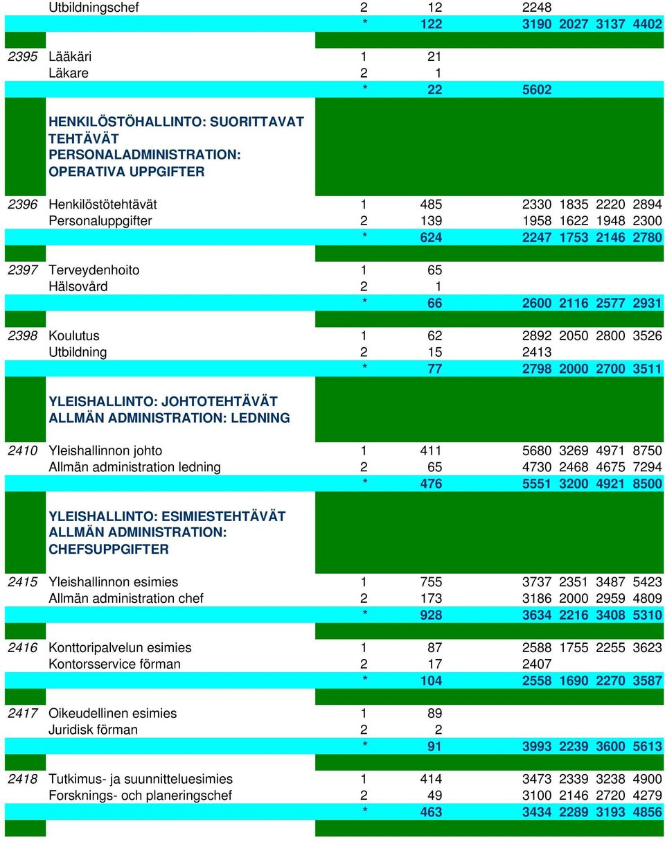 Utbildning 2 15 2413 * 77 2798 2000 2700 3511 YLEISHALLINTO: JOHTO ALLMÄN ADMINISTRATION: LEDNING 2410 Yleishallinnon johto 1 411 5680 3269 4971 8750 Allmän administration ledning 2 65 4730 2468 4675