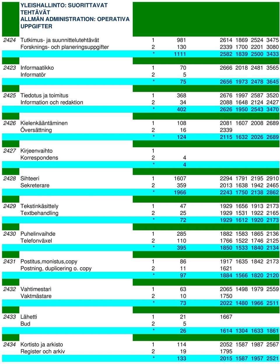 1648 2124 2427 * 402 2626 1950 2543 3470 2426 Kielenkääntäminen 1 108 2081 1607 2008 2689 Översättning 2 16 2339 * 124 2115 1632 2026 2689 2427 Kirjeenvaihto 1 Korrespondens 2 4 * 4 2428 Sihteeri 1