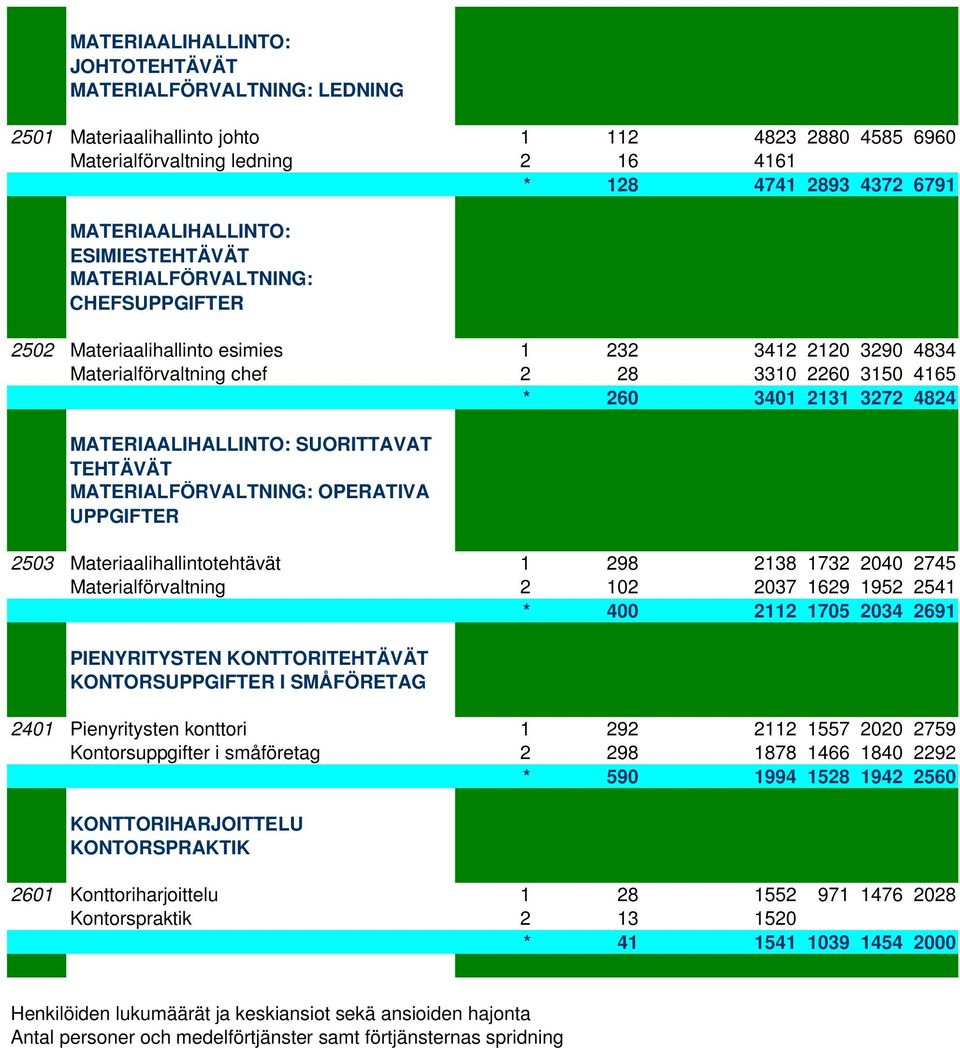 SUORITTAVAT MATERIALFÖRVALTNING: OPERATIVA UPPGIFTER 2503 Materiaalihallintotehtävät 1 298 2138 1732 2040 2745 Materialförvaltning 2 102 2037 1629 1952 2541 * 400 2112 1705 2034 2691 PIENYRITYSTEN