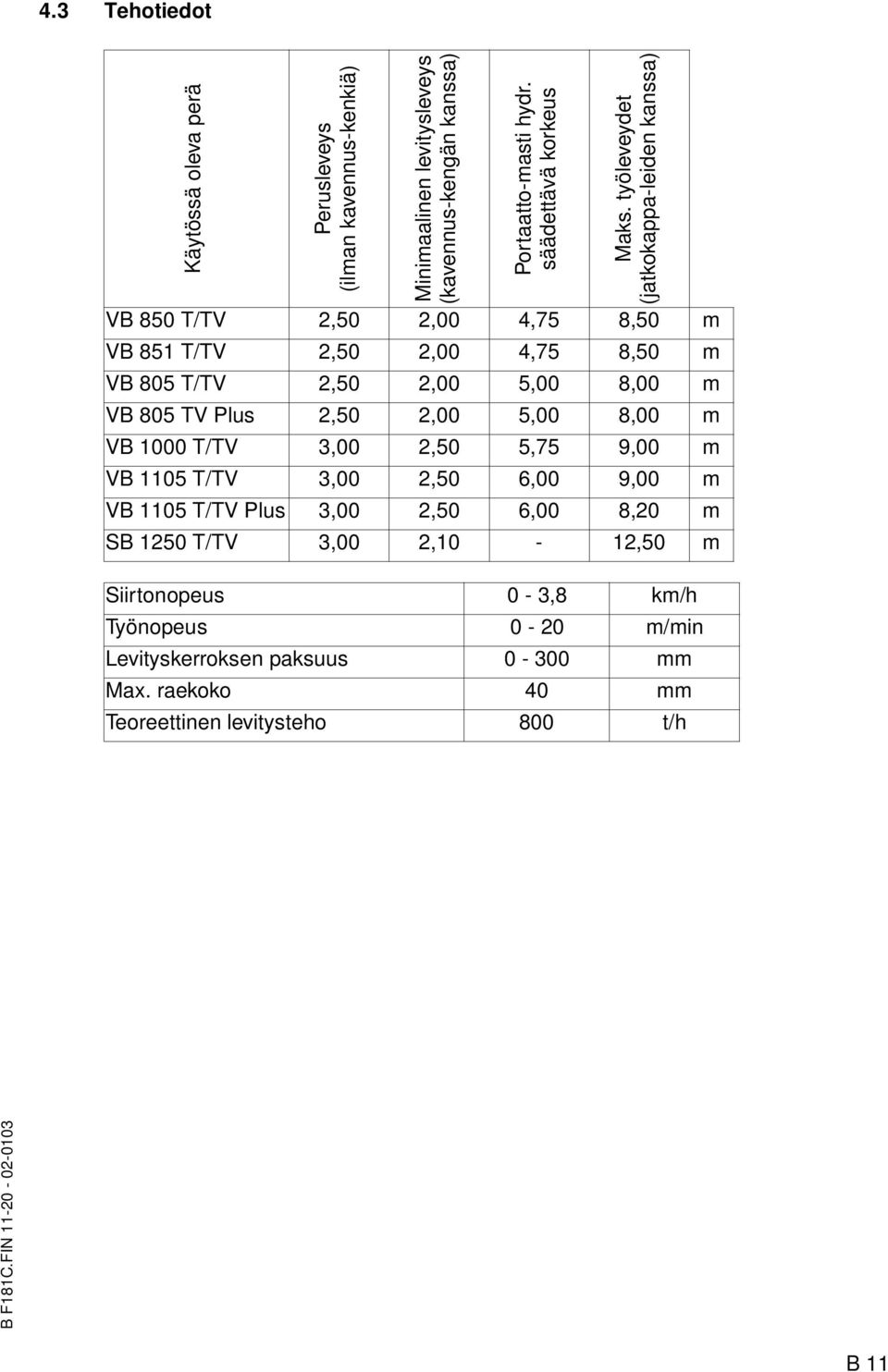 työleveydet (jatkokappa-leiden kanssa) VB 850 T/TV 2,50 2,00 4,75 8,50 m VB 851 T/TV 2,50 2,00 4,75 8,50 m VB 805 T/TV 2,50 2,00 5,00 8,00 m VB 805 TV Plus 2,50