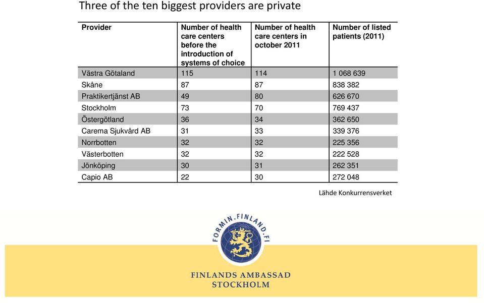 Skåne 87 87 838 382 Praktikertjänst AB 49 80 626 670 Stockholm 73 70 769 437 Östergötland 36 34 362 650 Carema Sjukvård AB 31