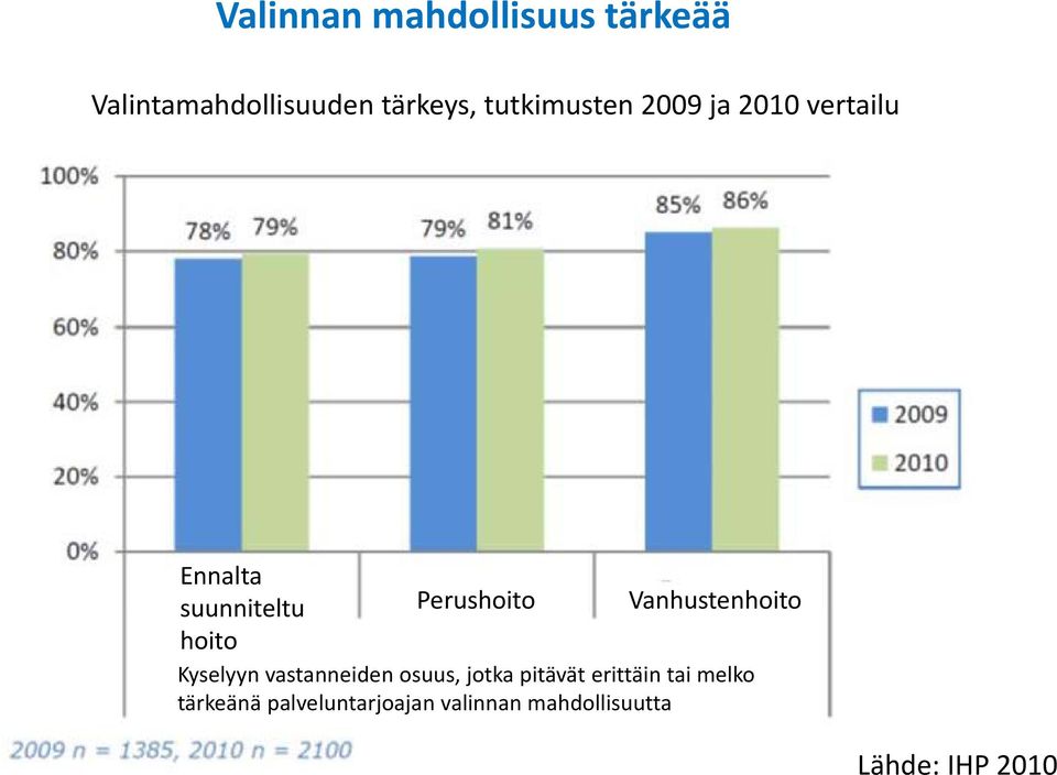 Vanhustenhoito hoito Kyselyyn vastanneiden osuus, jotka pitävät