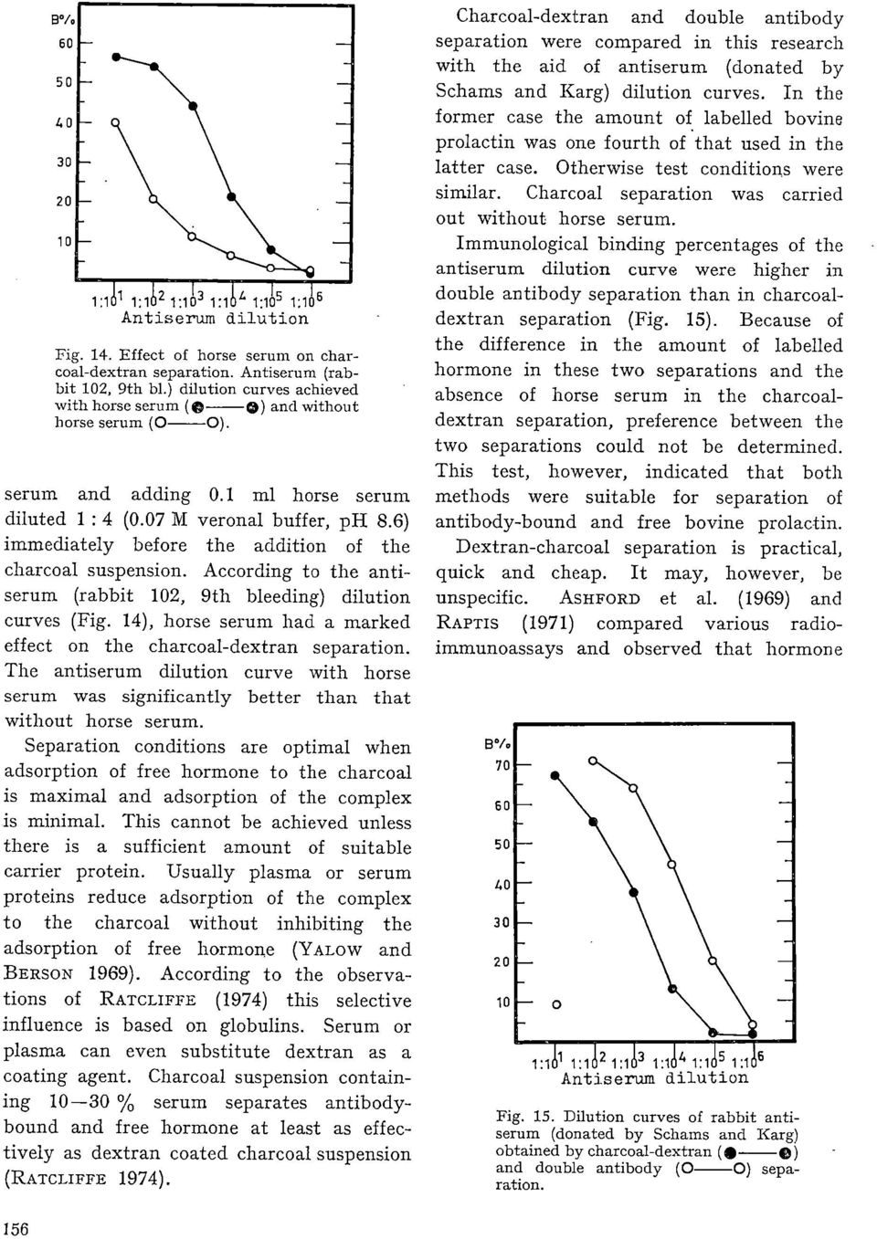 6) immediately before the addition of the charcoal suspension. According to the antiserum (rabbit 102, 9th bleeding) dilution curves (Fig.