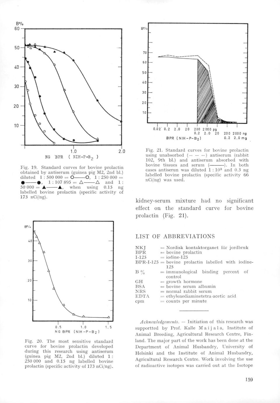 15 ng labelled bovine prolactin (specific activity of 173 nci/ng). Fig. 21. Standard curves for bovine prolactin using unabsorbed ( ) antiserum (rabbit 102, 9th bl.