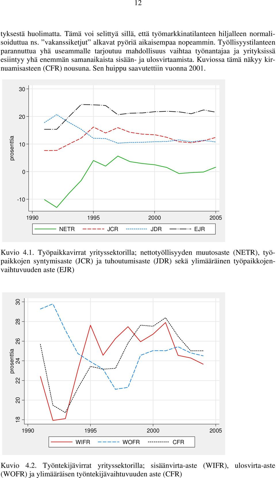 Kuviossa tämä näkyy kirnuamisasteen (CFR) nousuna. Sen huippu saavutettiin vuonna 2001.