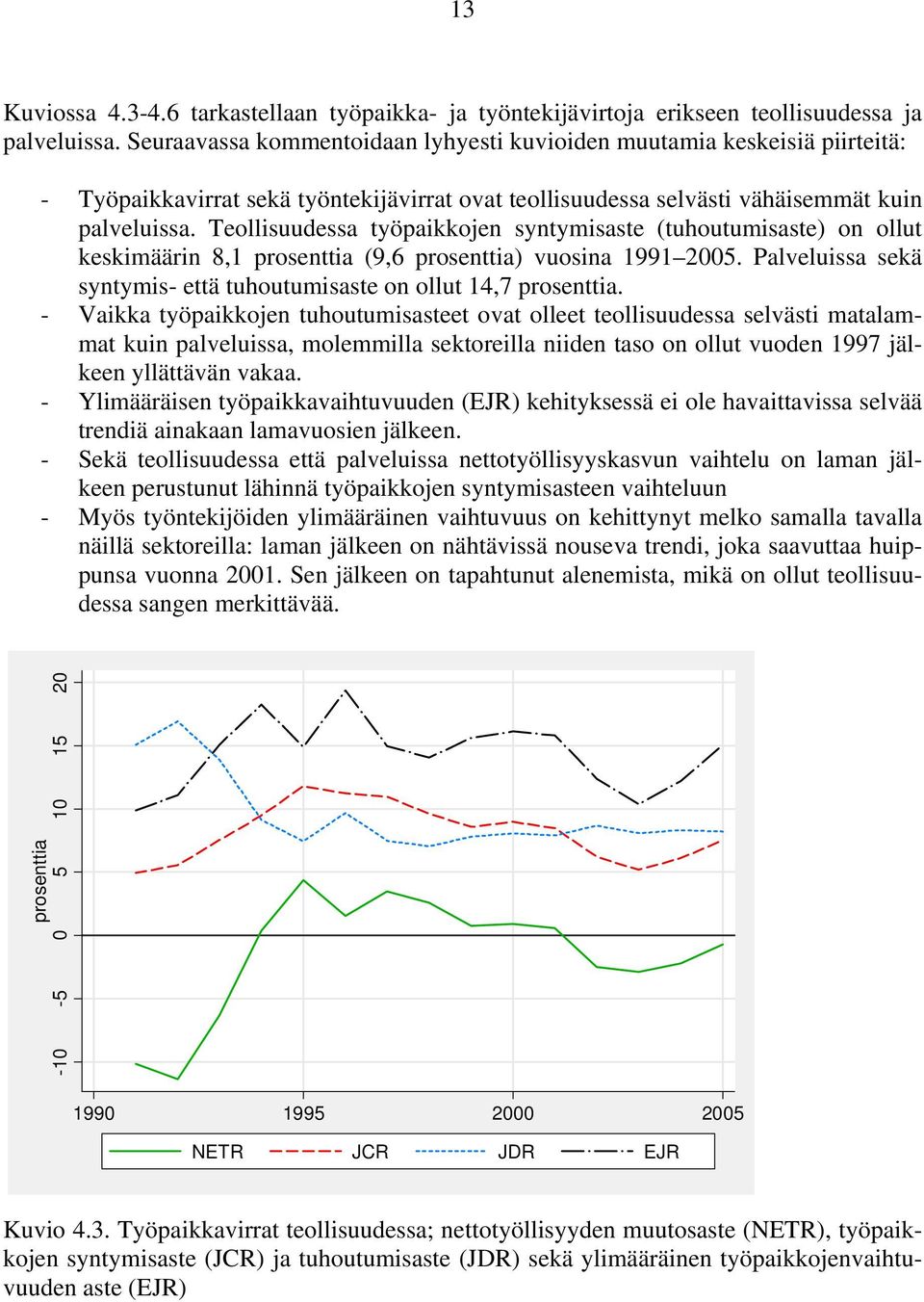 Teollisuudessa työpaikkojen syntymisaste (tuhoutumisaste) on ollut keskimäärin 8,1 prosenttia (9,6 prosenttia) vuosina 1991 2005.