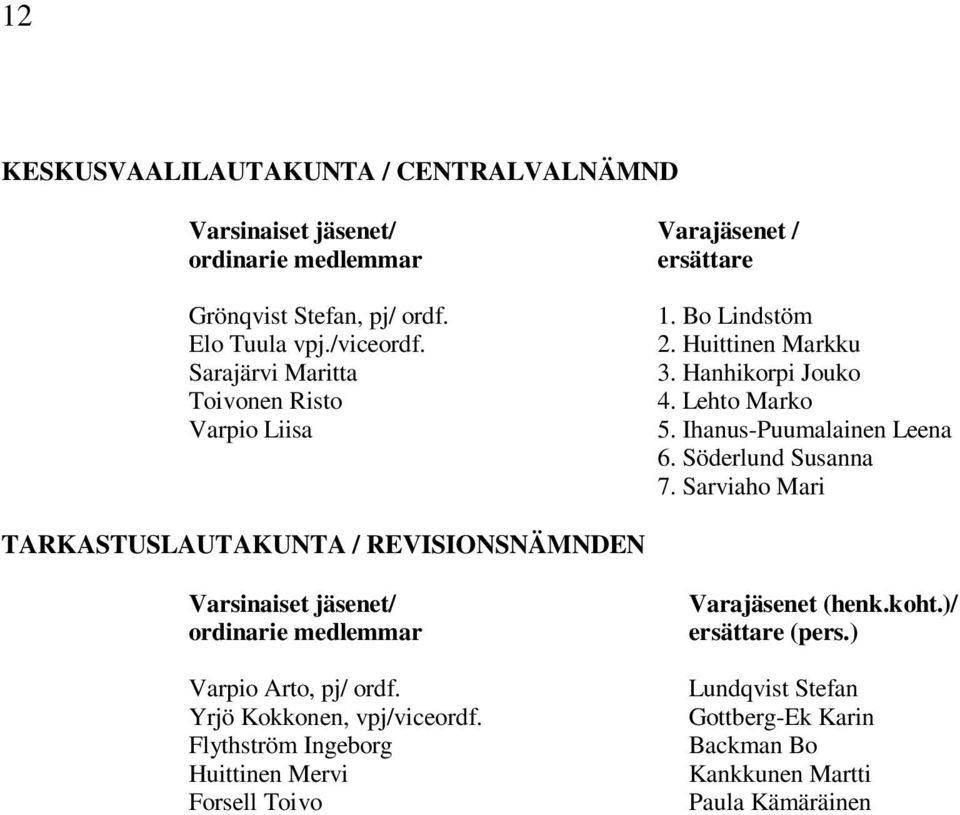 Söderlund Susanna 7. Sarviaho Mari TARKASTUSLAUTAKUNTA / REVISIONSNÄMNDEN Varsinaiset jäsenet/ ordinarie medlemmar Varpio Arto, pj/ ordf.