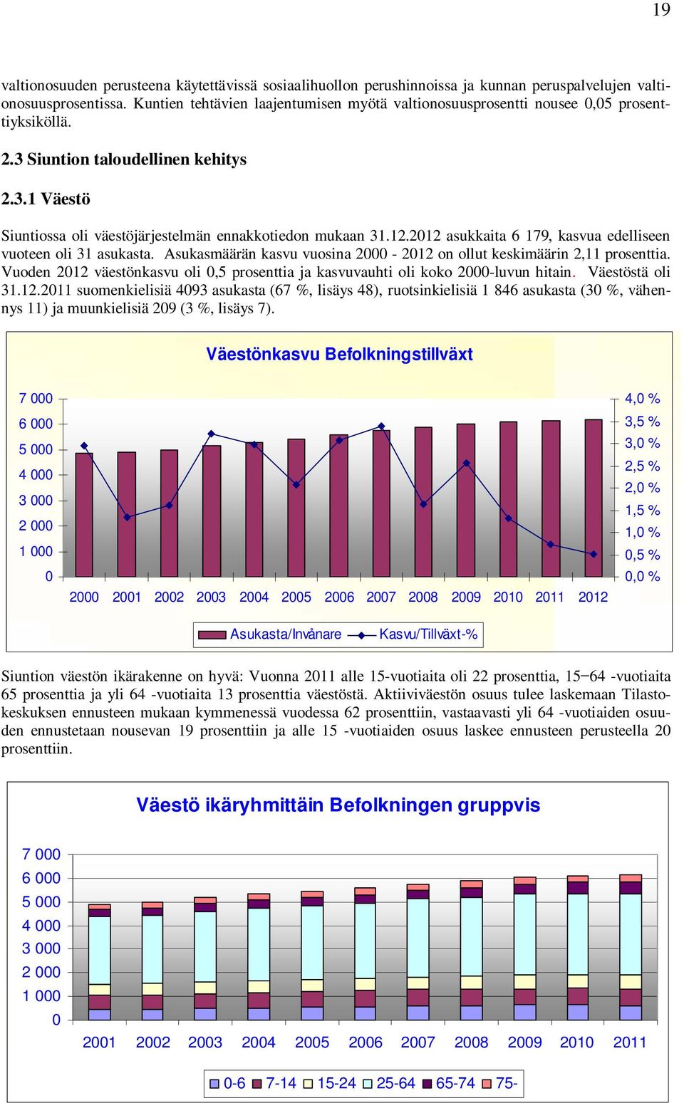 12.2012 asukkaita 6 179, kasvua edelliseen vuoteen oli 31 asukasta. Asukasmäärän kasvu vuosina 2000-2012 on ollut keskimäärin 2,11 prosenttia.