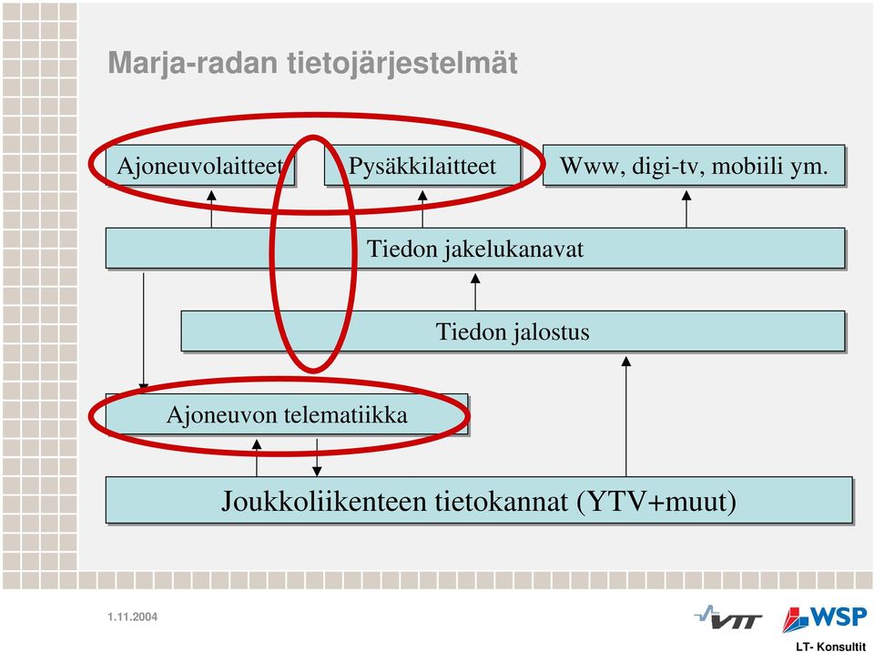 Tiedon jakelukanavat Tiedon jalostus Ajoneuvon