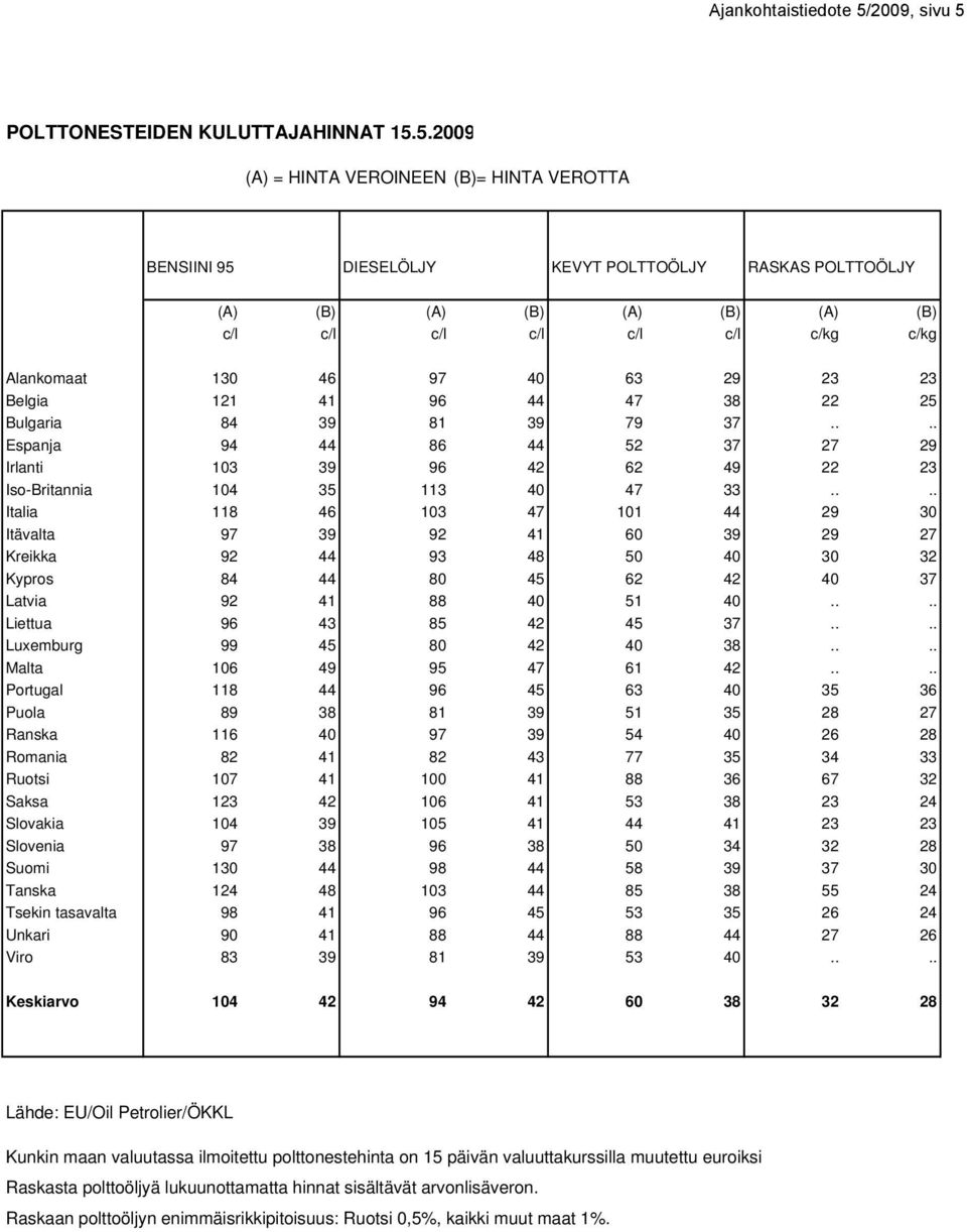 POLTTONESTEIDEN KULUTTAJAHINNAT 15.