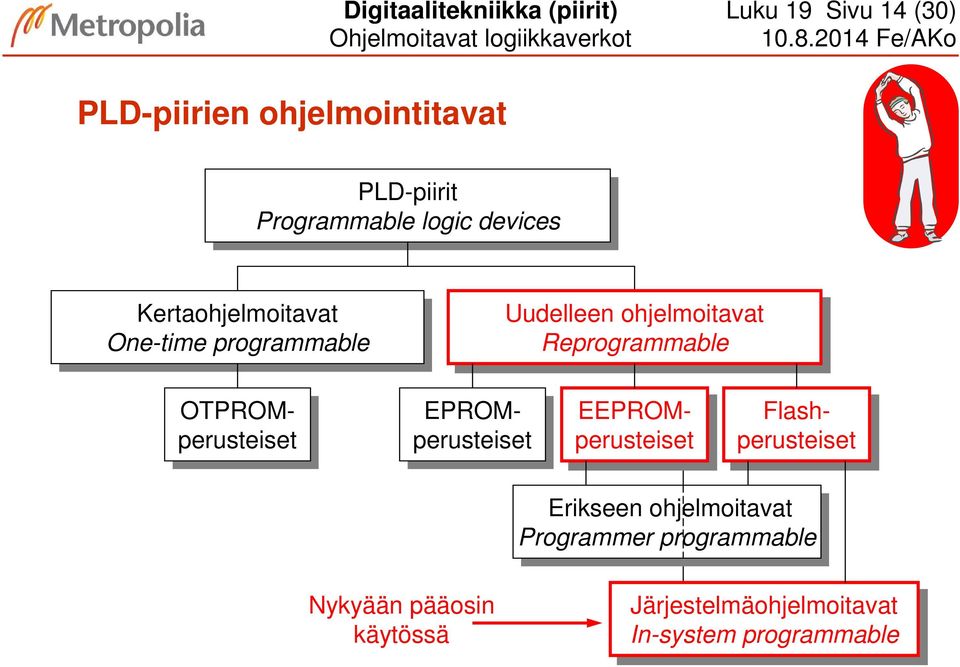 One-time programmable Uudelleen ohjelmoitavat Reprogrammable OTPROMperusteiset EPROMperusteiset