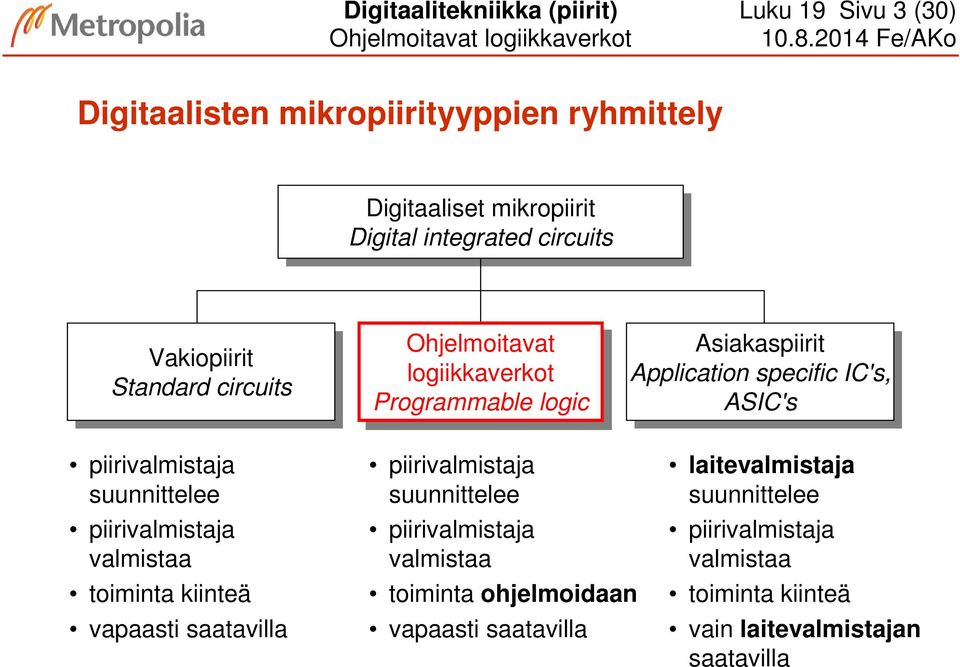 circuits Ohjelmoitavat logiikkaverkot Programmable logic logic Asiakaspiirit Application specific IC's, IC's, ASIC's ASIC's piirivalmistaja suunnittelee