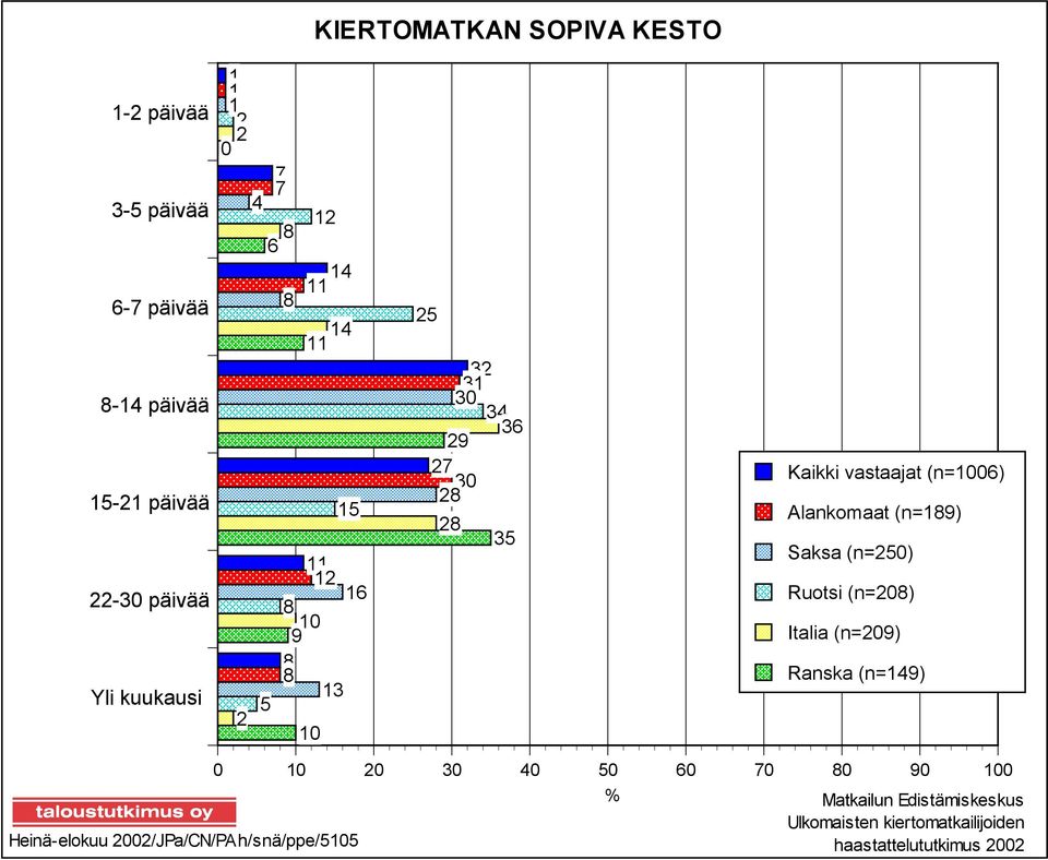 kuukausi 5 6 8 9 8 3 Ruotsi (n=8) Italia (n=9) Ranska (n=49) 3 4 5 6 7 8 9 % Matkailun