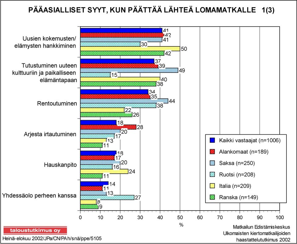 perheen kanssa 8 9 8 8 7 3 8 7 6 4 4 3 7 Kaikki vastaajat (n=6) Alankomaat (n=89) Saksa (n=5) Ruotsi (n=8) Italia (n=9) Ranska