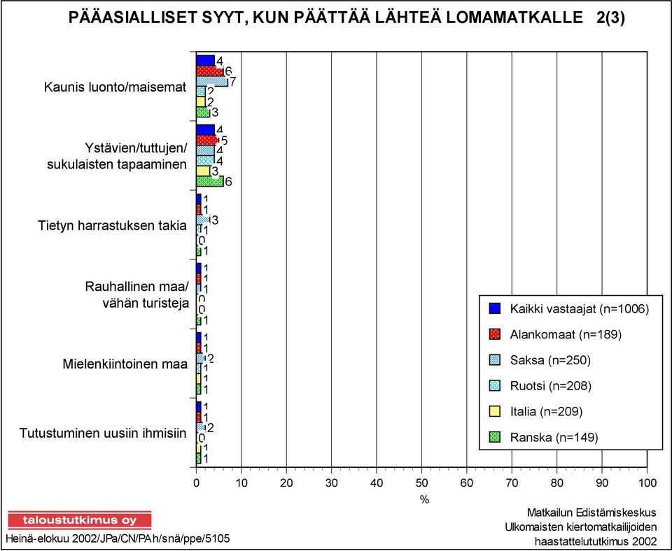 ihmisiin 4 5 4 4 3 6 3 Kaikki vastaajat (n=6) Alankomaat (n=89) Saksa (n=5) Ruotsi (n=8) Italia (n=9) Ranska (n=49) 3