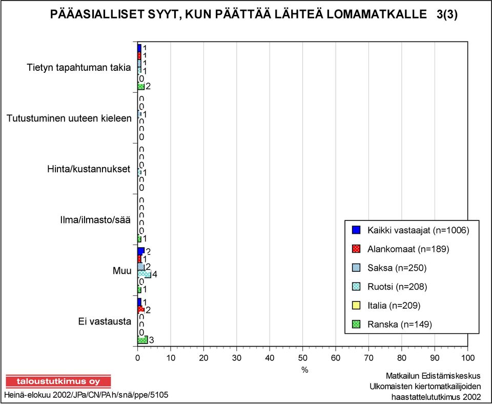 Alankomaat (n=89) Saksa (n=5) Ruotsi (n=8) Italia (n=9) Ranska (n=49) 3 4 5 6 7 8 9 % Matkailun